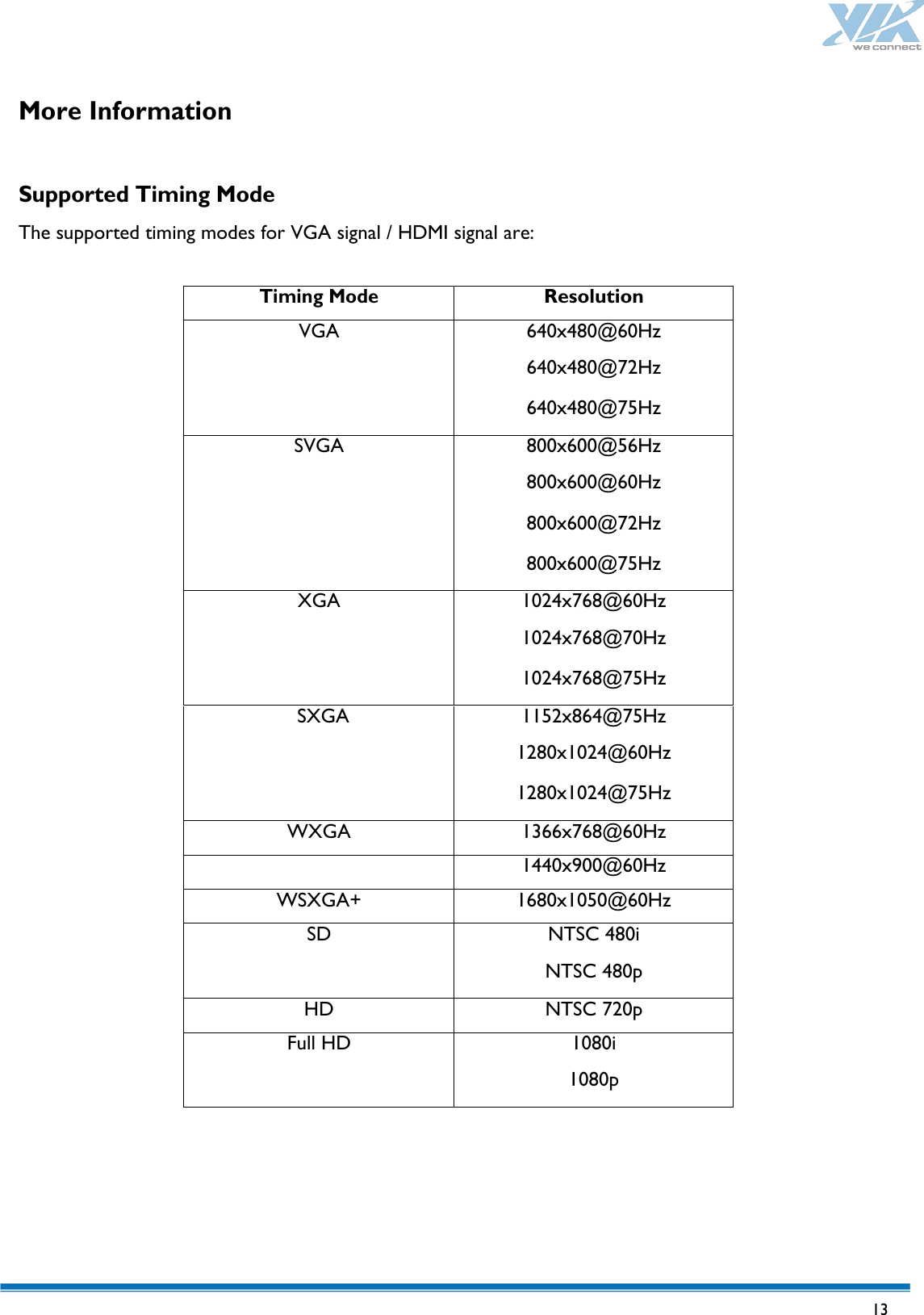   13  More Information  Supported Timing Mode The supported timing modes for VGA signal / HDMI signal are:  Timing Mode Resolution VGA 640x480@60Hz 640x480@72Hz 640x480@75Hz SVGA 800x600@56Hz 800x600@60Hz 800x600@72Hz 800x600@75Hz XGA 1024x768@60Hz 1024x768@70Hz 1024x768@75Hz SXGA 1152x864@75Hz 1280x1024@60Hz 1280x1024@75Hz WXGA 1366x768@60Hz  1440x900@60Hz WSXGA+ 1680x1050@60Hz SD NTSC 480i NTSC 480p HD NTSC 720p Full HD 1080i 1080p 