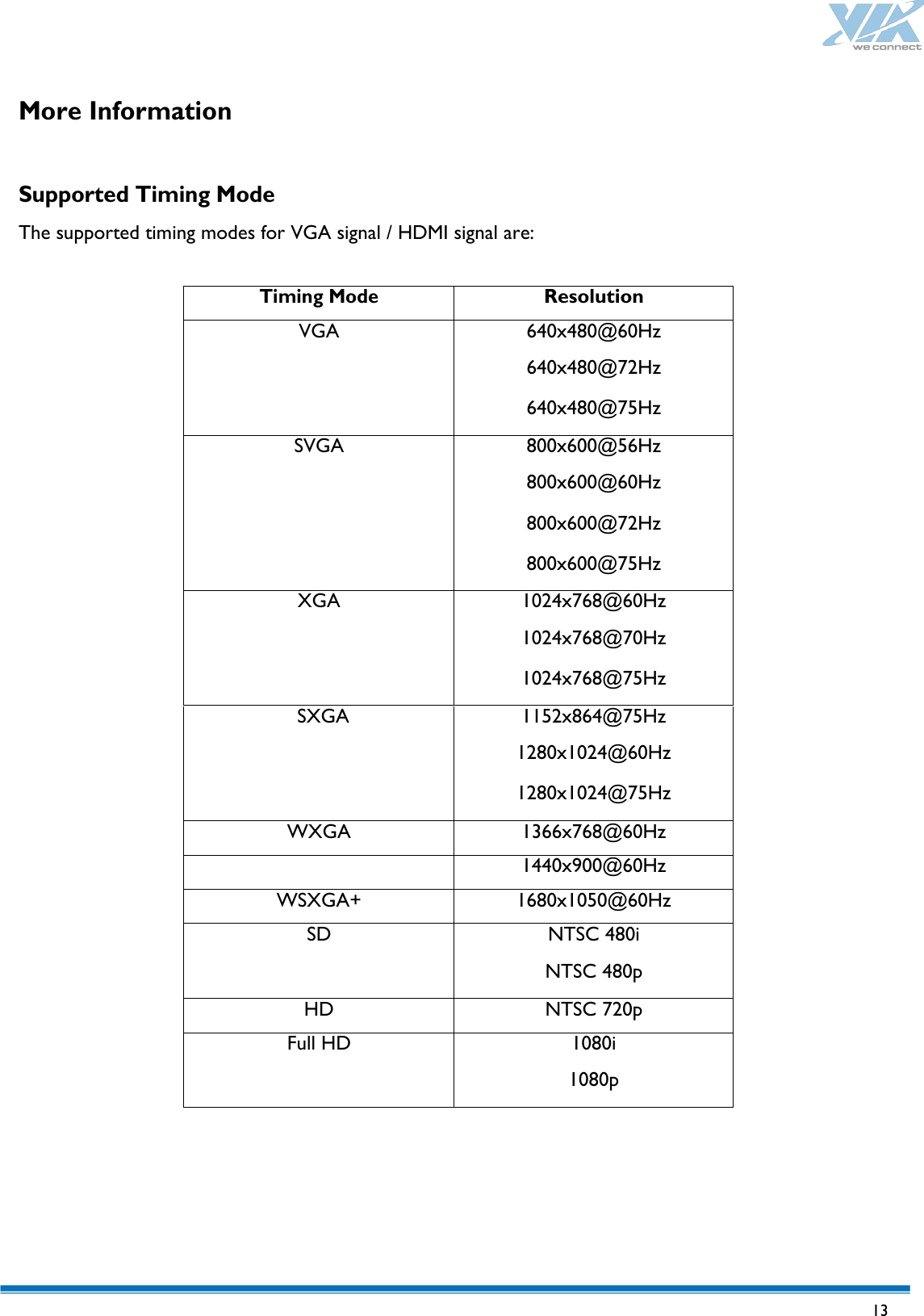   13 More Information  Supported Timing Mode The supported timing modes for VGA signal / HDMI signal are:  Timing Mode Resolution VGA 640x480@60Hz 640x480@72Hz 640x480@75Hz SVGA 800x600@56Hz 800x600@60Hz 800x600@72Hz 800x600@75Hz XGA 1024x768@60Hz 1024x768@70Hz 1024x768@75Hz SXGA 1152x864@75Hz 1280x1024@60Hz 1280x1024@75Hz WXGA 1366x768@60Hz  1440x900@60Hz WSXGA+ 1680x1050@60Hz SD NTSC 480i NTSC 480p HD NTSC 720p Full HD 1080i 1080p 