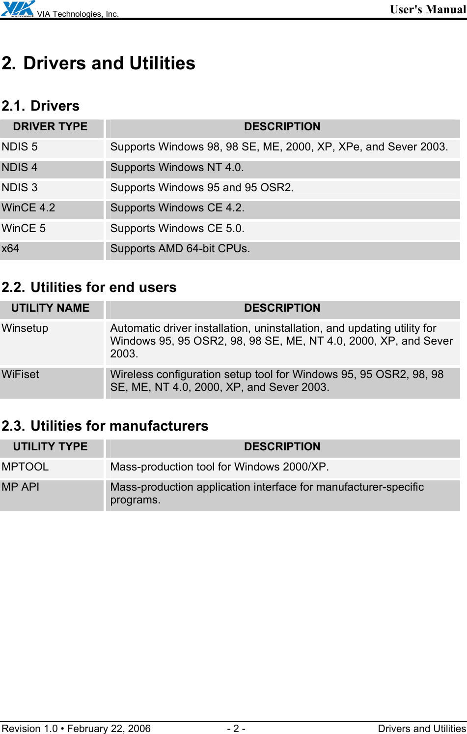  VIA Technologies, Inc. User&apos;s Manual Revision 1.0 • February 22, 2006  - 2 -  Drivers and Utilities  2. Drivers and Utilities 2.1. Drivers DRIVER TYPE  DESCRIPTION NDIS 5  Supports Windows 98, 98 SE, ME, 2000, XP, XPe, and Sever 2003. NDIS 4  Supports Windows NT 4.0. NDIS 3  Supports Windows 95 and 95 OSR2. WinCE 4.2  Supports Windows CE 4.2. WinCE 5  Supports Windows CE 5.0. x64  Supports AMD 64-bit CPUs. 2.2. Utilities for end users UTILITY NAME  DESCRIPTION Winsetup  Automatic driver installation, uninstallation, and updating utility for Windows 95, 95 OSR2, 98, 98 SE, ME, NT 4.0, 2000, XP, and Sever 2003. WiFiset  Wireless configuration setup tool for Windows 95, 95 OSR2, 98, 98 SE, ME, NT 4.0, 2000, XP, and Sever 2003. 2.3. Utilities for manufacturers UTILITY TYPE  DESCRIPTION MPTOOL  Mass-production tool for Windows 2000/XP. MP API  Mass-production application interface for manufacturer-specific programs. 