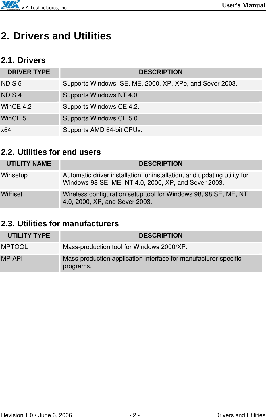  VIA Technologies, Inc. User&apos;s Manual Revision 1.0 • June 6, 2006  - 2 -  Drivers and Utilities  2. Drivers and Utilities 2.1. Drivers DRIVER TYPE  DESCRIPTION NDIS 5  Supports Windows  SE, ME, 2000, XP, XPe, and Sever 2003. NDIS 4  Supports Windows NT 4.0. WinCE 4.2  Supports Windows CE 4.2. WinCE 5  Supports Windows CE 5.0. x64  Supports AMD 64-bit CPUs. 2.2. Utilities for end users UTILITY NAME  DESCRIPTION Winsetup  Automatic driver installation, uninstallation, and updating utility for Windows 98 SE, ME, NT 4.0, 2000, XP, and Sever 2003. WiFiset  Wireless configuration setup tool for Windows 98, 98 SE, ME, NT 4.0, 2000, XP, and Sever 2003. 2.3. Utilities for manufacturers UTILITY TYPE  DESCRIPTION MPTOOL  Mass-production tool for Windows 2000/XP. MP API  Mass-production application interface for manufacturer-specific programs. 