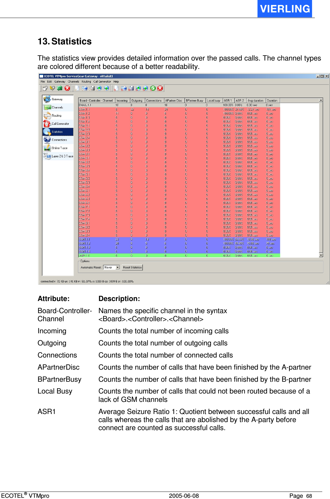 ECOTEL® VTMpro  2005-06-08 Page  68    13. Statistics The statistics view provides detailed information over the passed calls. The channel types are colored different because of a better readability.   Attribute:  Description: Board-Controller-Channel Names the specific channel in the syntax &lt;Board&gt;.&lt;Controller&gt;.&lt;Channel&gt; Incoming  Counts the total number of incoming calls Outgoing  Counts the total number of outgoing calls Connections  Counts the total number of connected calls APartnerDisc  Counts the number of calls that have been finished by the A-partner BPartnerBusy  Counts the number of calls that have been finished by the B-partner Local Busy  Counts the number of calls that could not been routed because of a lack of GSM channels ASR1  Average Seizure Ratio 1: Quotient between successful calls and all calls whereas the calls that are abolished by the A-party before connect are counted as successful calls. 