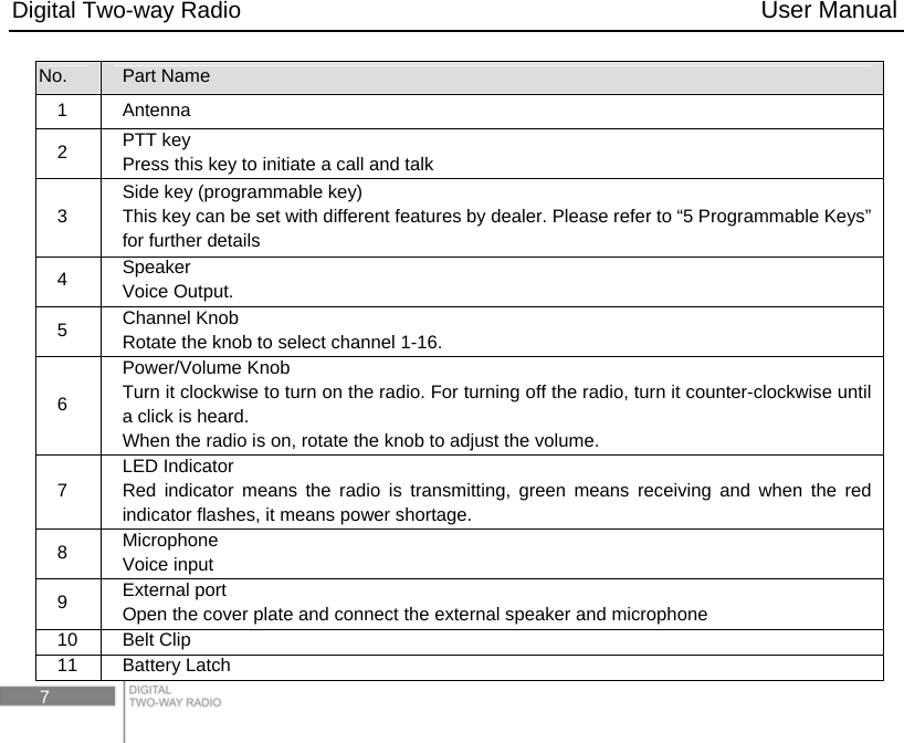 Digital Two-way Radio                                           User Manual 7 No.  Part Name 1 Antenna 2  PTT key Press this key to initiate a call and talk 3 Side key (programmable key) This key can be set with different features by dealer. Please refer to “5 Programmable Keys” for further details 4  Speaker Voice Output. 5  Channel Knob Rotate the knob to select channel 1-16. 6 Power/Volume Knob Turn it clockwise to turn on the radio. For turning off the radio, turn it counter-clockwise until a click is heard. When the radio is on, rotate the knob to adjust the volume. 7 LED Indicator Red indicator means the radio is transmitting, green means receiving and when the red indicator flashes, it means power shortage. 8  Microphone Voice input 9  External port Open the cover plate and connect the external speaker and microphone 10 Belt Clip 11 Battery Latch 