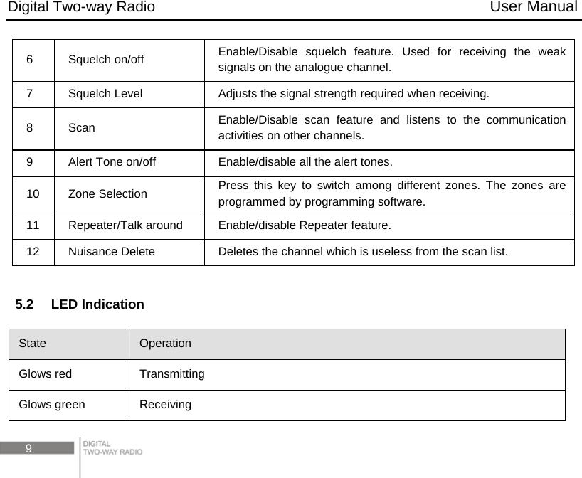 Digital Two-way Radio                                           User Manual 9 6 Squelch on/off  Enable/Disable squelch feature. Used for receiving the weak signals on the analogue channel. 7  Squelch Level  Adjusts the signal strength required when receiving. 8 Scan  Enable/Disable scan feature and listens to the communication activities on other channels. 9  Alert Tone on/off  Enable/disable all the alert tones.   10 Zone Selection  Press this key to switch among different zones. The zones are programmed by programming software. 11  Repeater/Talk around  Enable/disable Repeater feature. 12  Nuisance Delete  Deletes the channel which is useless from the scan list.  5.2  LED Indication State  Operation Glows red  Transmitting Glows green  Receiving   