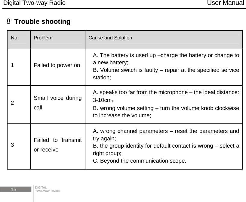 Digital Two-way Radio                                           User Manual 15 8  Trouble shooting No.  Problem  Cause and Solution 1  Failed to power on   A. The battery is used up –charge the battery or change to a new battery;  B. Volume switch is faulty – repair at the specified service station; 2  Small voice during call A. speaks too far from the microphone – the ideal distance: 3-10cm； B. wrong volume setting – turn the volume knob clockwise to increase the volume; 3  Failed to transmit or receive A. wrong channel parameters – reset the parameters and try again; B. the group identity for default contact is wrong – select a right group;   C. Beyond the communication scope.   