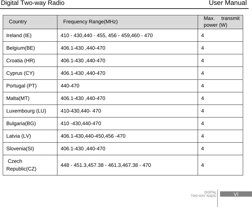 Digital Two-way Radio                                           User Manual                                                                                     VI Country  Frequency Range(MHz)  Max. transmit power (W) Ireland (IE)  410 - 430,440 - 455, 456 - 459,460 - 470  4 Belgium(BE) 406.1-430 ,440-470  4 Croatia (HR) 406.1-430 ,440-470  4 Cyprus (CY) 406.1-430 ,440-470  4 Portugal (PT) 440-470 4 Malta(MT) 406.1-430 ,440-470  4 Luxembourg (LU)  410-430,440- 470  4 Bulgaria(BG) 410 -430,440-470  4 Latvia (LV)  406.1-430,440-450,456 -470  4 Slovenia(SI) 406.1-430 ,440-470  4  Czech Republic(CZ)  448 - 451.3,457.38 - 461.3,467.38 - 470  4 