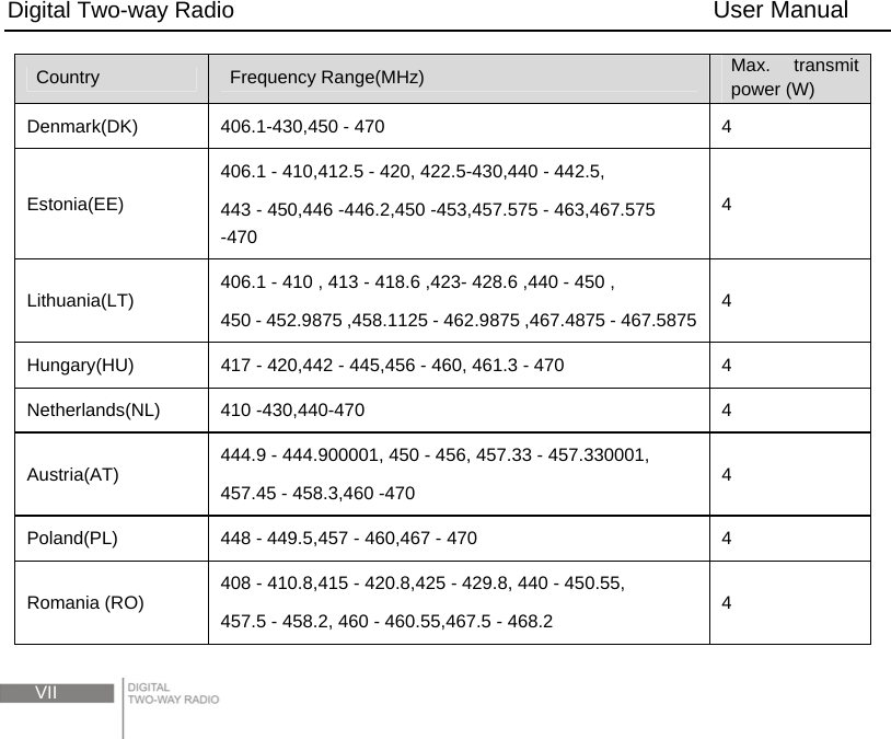 Digital Two-way Radio                                        User Manual  VII Country  Frequency Range(MHz)  Max. transmit power (W) Denmark(DK) 406.1-430,450 - 470  4 Estonia(EE) 406.1 - 410,412.5 - 420, 422.5-430,440 - 442.5, 443 - 450,446 -446.2,450 -453,457.575 - 463,467.575 -470 4 Lithuania(LT)  406.1 - 410 , 413 - 418.6 ,423- 428.6 ,440 - 450 , 450 - 452.9875 ,458.1125 - 462.9875 ,467.4875 - 467.5875 4 Hungary(HU)  417 - 420,442 - 445,456 - 460, 461.3 - 470    4 Netherlands(NL) 410 -430,440-470  4 Austria(AT)  444.9 - 444.900001, 450 - 456, 457.33 - 457.330001, 457.45 - 458.3,460 -470  4 Poland(PL)  448 - 449.5,457 - 460,467 - 470  4 Romania (RO)  408 - 410.8,415 - 420.8,425 - 429.8, 440 - 450.55, 457.5 - 458.2, 460 - 460.55,467.5 - 468.2  4 