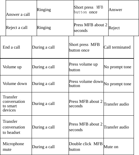      Answer a call Ringing Short press  MFB button once Answer  Reject a call Ringing Press MFB about 2seconds Reject End a call During a call Short press  MFB button once Call terminatedVolume up During a call Press volume up  buttonNo prompt toneVolume down During a call Press volume downbutton No prompt toneTransfer conversation to smart devices During a call Press MFB about 2seconds Transfer audioTransfer conversation to headset During a call Press MFB about 2seconds Transfer audioMicrophone mute During a call Double click  MFBbutton Mute on 