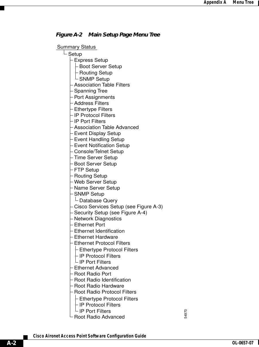  Appendix A      Menu TreeA-2Cisco Aironet Access Point Software Configuration Guide OL-0657-07Figure A-2 Main Setup Page Menu TreeSummary StatusSetupExpress SetupAssociation Table FiltersSpanning TreePort AssignmentsAddress FiltersAssociation Table AdvancedEvent Display SetupEvent Handling SetupEvent Notification SetupCisco Services Setup (see Figure A-3)Security Setup (see Figure A-4)Network DiagnosticsEthernet PortEthernet IdentificationEthernet HardwareEthernet Protocol FiltersConsole/Telnet SetupTime Server SetupBoot Server SetupFTP SetupRouting SetupWeb Server SetupName Server SetupSNMP SetupBoot Server SetupDatabase QueryRouting SetupSNMP SetupEthertype Protocol FiltersIP Protocol FiltersIP Port FiltersEthernet AdvancedRoot Radio PortRoot Radio IdentificationRoot Radio HardwareRoot Radio Protocol FiltersRoot Radio AdvancedEthertype Protocol FiltersIP Protocol FiltersIP Port Filters54970IP Port FiltersIP Protocol FiltersEthertype Filters