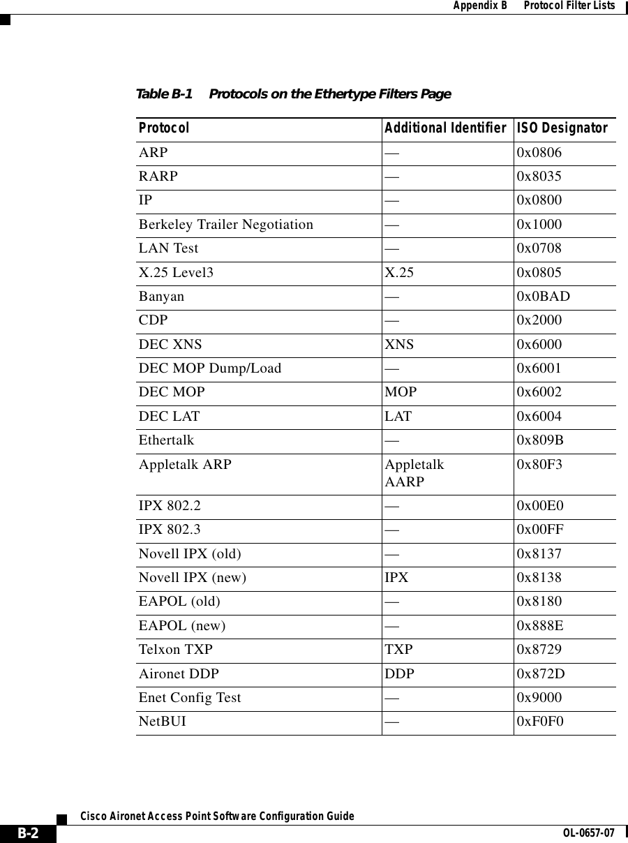  Appendix B      Protocol Filter ListsB-2Cisco Aironet Access Point Software Configuration Guide OL-0657-07Table B-1 Protocols on the Ethertype Filters PageProtocol Additional Identifier ISO DesignatorARP —0x0806RARP —0x8035IP —0x0800Berkeley Trailer Negotiation —0x1000LAN Test —0x0708X.25 Level3 X.25 0x0805Banyan —0x0BADCDP —0x2000DEC XNS XNS 0x6000DEC MOP Dump/Load —0x6001DEC MOP MOP 0x6002DEC LAT LAT 0x6004Ethertalk —0x809BAppletalk ARP AppletalkAARP 0x80F3IPX 802.2 —0x00E0IPX 802.3 —0x00FFNovell IPX (old) —0x8137Novell IPX (new) IPX 0x8138EAPOL (old) —0x8180EAPOL (new) —0x888ETelxon TXP TXP 0x8729Aironet DDP DDP 0x872DEnet Config Test —0x9000NetBUI —0xF0F0