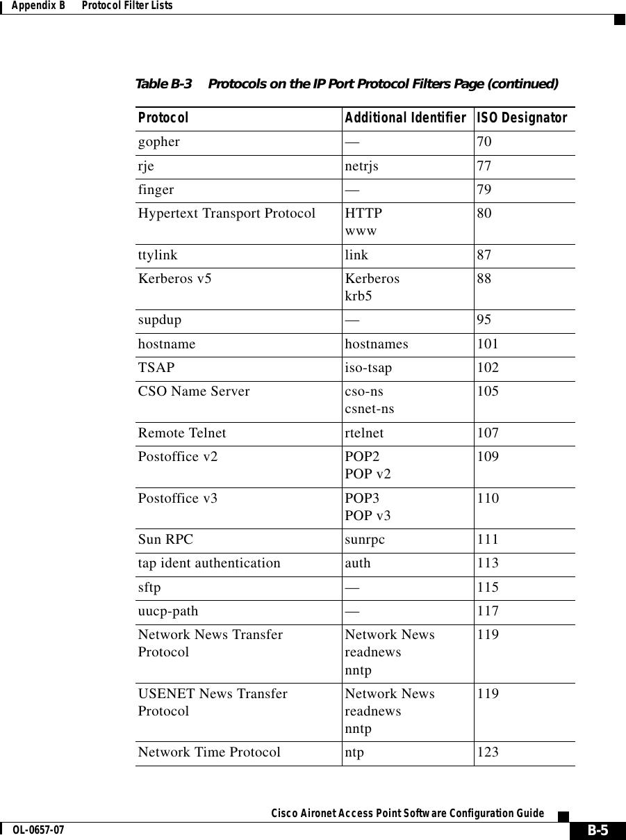  B-5Cisco Aironet Access Point Software Configuration GuideOL-0657-07Appendix B      Protocol Filter Listsgopher —70rje netrjs 77finger —79Hypertext Transport Protocol HTTPwww 80ttylink link 87Kerberos v5 Kerberoskrb5 88supdup —95hostname hostnames 101TSAP iso-tsap 102CSO Name Server cso-nscsnet-ns 105Remote Telnet rtelnet 107Postoffice v2 POP2POP v2 109Postoffice v3 POP3POP v3 110Sun RPC sunrpc 111tap ident authentication auth 113sftp —115uucp-path —117Network News Transfer Protocol Network Newsreadnewsnntp119USENET News Transfer Protocol Network Newsreadnewsnntp119Network Time Protocol ntp 123Table B-3 Protocols on the IP Port Protocol Filters Page (continued)Protocol Additional Identifier ISO Designator