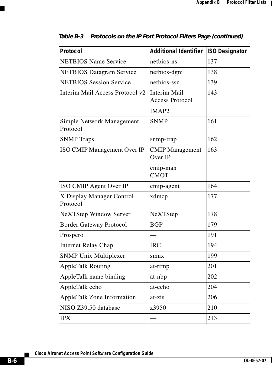  Appendix B      Protocol Filter ListsB-6Cisco Aironet Access Point Software Configuration Guide OL-0657-07NETBIOS Name Service netbios-ns 137NETBIOS Datagram Service netbios-dgm 138NETBIOS Session Service netbios-ssn 139Interim Mail Access Protocol v2 Interim Mail Access ProtocolIMAP2143Simple Network Management Protocol SNMP 161SNMP Traps snmp-trap 162ISO CMIP Management Over IP  CMIP Management Over IPcmip-manCMOT163ISO CMIP Agent Over IP cmip-agent 164X Display Manager Control Protocol xdmcp 177NeXTStep Window Server NeXTStep 178Border Gateway Protocol BGP 179Prospero —191Internet Relay Chap IRC 194SNMP Unix Multiplexer smux 199AppleTalk Routing at-rtmp 201AppleTalk name binding at-nbp 202AppleTalk echo at-echo 204AppleTalk Zone Information at-zis 206NISO Z39.50 database z3950 210IPX —213Table B-3 Protocols on the IP Port Protocol Filters Page (continued)Protocol Additional Identifier ISO Designator