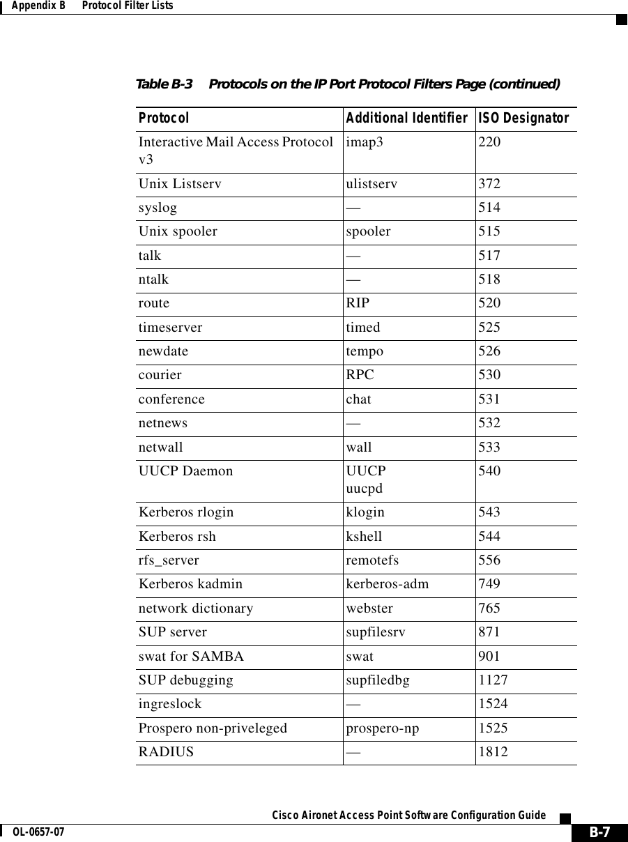  B-7Cisco Aironet Access Point Software Configuration GuideOL-0657-07Appendix B      Protocol Filter ListsInteractive Mail Access Protocol v3 imap3 220Unix Listserv ulistserv 372syslog —514Unix spooler spooler 515talk —517ntalk —518route RIP 520timeserver timed 525newdate tempo 526courier RPC 530conference chat 531netnews —532netwall wall 533UUCP Daemon UUCPuucpd 540Kerberos rlogin klogin 543Kerberos rsh kshell 544rfs_server remotefs 556Kerberos kadmin kerberos-adm 749network dictionary webster 765SUP server supfilesrv 871swat for SAMBA swat 901SUP debugging supfiledbg 1127ingreslock —1524Prospero non-priveleged prospero-np 1525RADIUS —1812Table B-3 Protocols on the IP Port Protocol Filters Page (continued)Protocol Additional Identifier ISO Designator