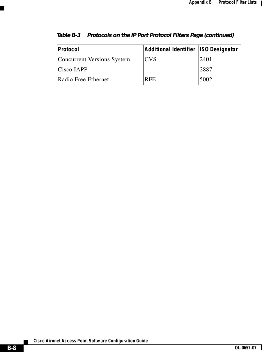  Appendix B      Protocol Filter ListsB-8Cisco Aironet Access Point Software Configuration Guide OL-0657-07Concurrent Versions System CVS 2401Cisco IAPP —2887Radio Free Ethernet RFE 5002Table B-3 Protocols on the IP Port Protocol Filters Page (continued)Protocol Additional Identifier ISO Designator