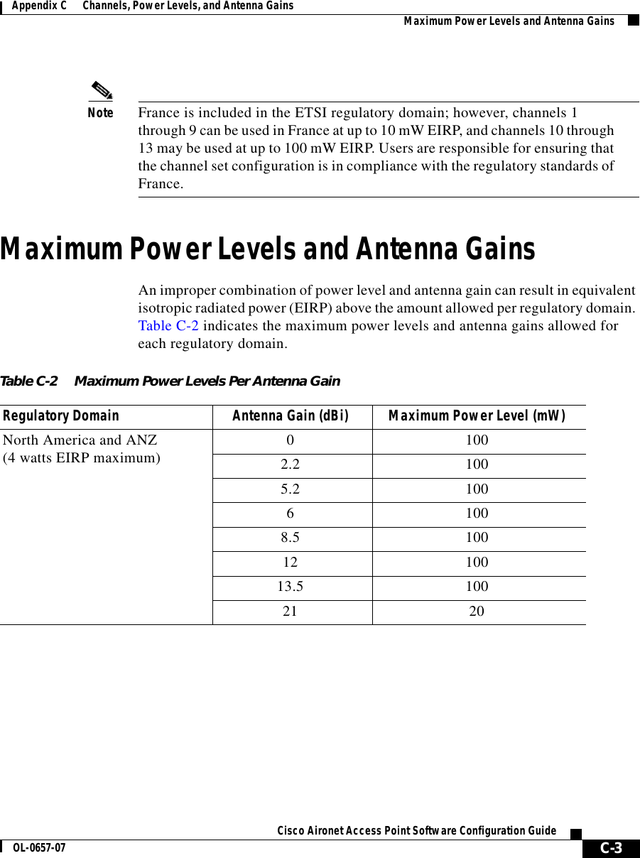  C-3Cisco Aironet Access Point Software Configuration GuideOL-0657-07Appendix C      Channels, Power Levels, and Antenna Gains Maximum Power Levels and Antenna GainsNote France is included in the ETSI regulatory domain; however, channels 1 through 9 can be used in France at up to 10 mW EIRP, and channels 10 through 13 may be used at up to 100 mW EIRP. Users are responsible for ensuring that the channel set configuration is in compliance with the regulatory standards of France.Maximum Power Levels and Antenna GainsAn improper combination of power level and antenna gain can result in equivalent isotropic radiated power (EIRP) above the amount allowed per regulatory domain. Table C-2 indicates the maximum power levels and antenna gains allowed for each regulatory domain.Table C-2 Maximum Power Levels Per Antenna GainRegulatory Domain Antenna Gain (dBi) Maximum Power Level (mW)North America and ANZ(4 watts EIRP maximum) 0 100 2.2 100 5.2 100 6 100 8.5 100 12 100 13.5 10021 20