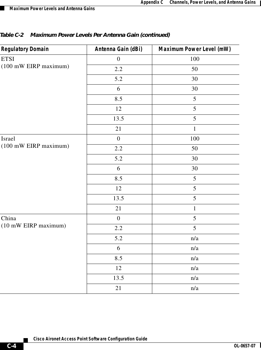  Appendix C      Channels, Power Levels, and Antenna GainsMaximum Power Levels and Antenna GainsC-4Cisco Aironet Access Point Software Configuration Guide OL-0657-07ETSI(100 mW EIRP maximum) 0 1002.2 50 5.2 306308.5 512 513.5 5 21 1 Israel(100 mW EIRP maximum) 0 1002.2 505.2 306308.5 512 513.5 521 1China(10 mW EIRP maximum) 0 52.2 55.2 n/a6n/a8.5 n/a12 n/a13.5 n/a21 n/aTable C-2 Maximum Power Levels Per Antenna Gain (continued)Regulatory Domain Antenna Gain (dBi) Maximum Power Level (mW)