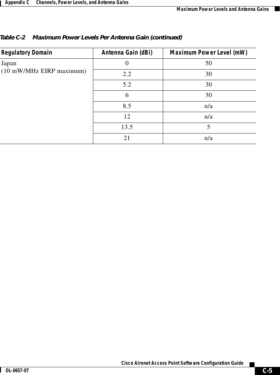  C-5Cisco Aironet Access Point Software Configuration GuideOL-0657-07Appendix C      Channels, Power Levels, and Antenna Gains Maximum Power Levels and Antenna GainsJapan(10 mW/MHz EIRP maximum) 0 50 2.2 305.2 30 6 30 8.5 n/a12 n/a13.5 521 n/aTable C-2 Maximum Power Levels Per Antenna Gain (continued)Regulatory Domain Antenna Gain (dBi) Maximum Power Level (mW)