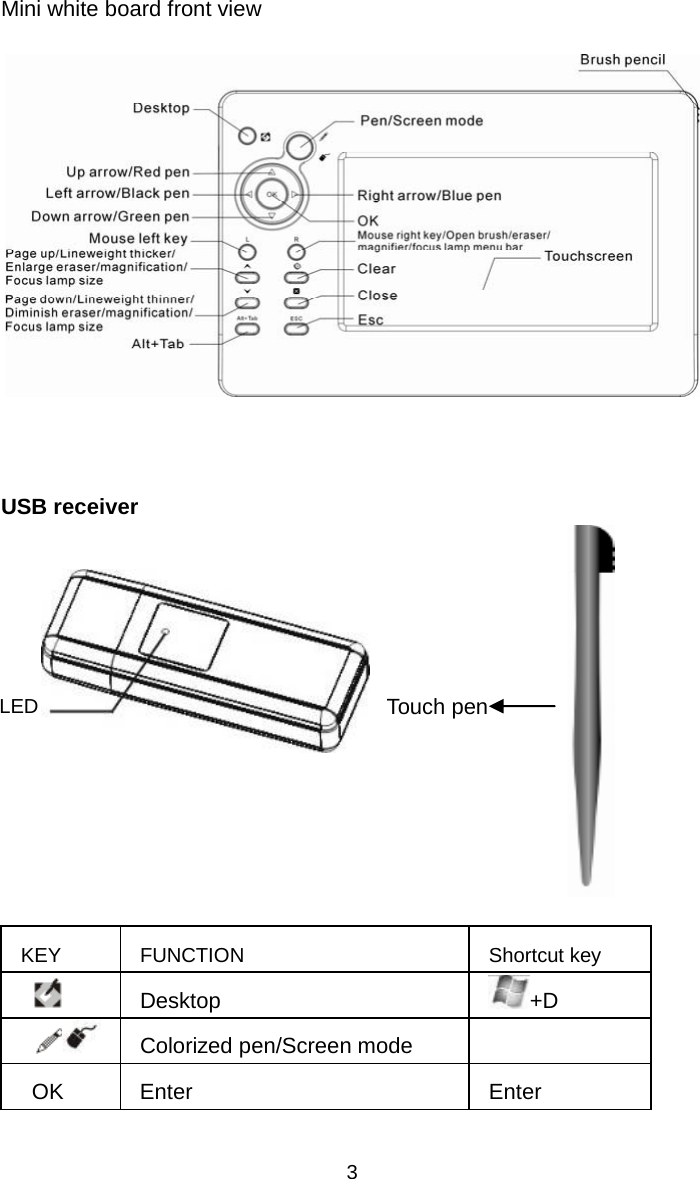   3Mini white board front view    USB receiver            KEY FUNCTION  Shortcut key   Desktop  +D  Colorized pen/Screen mode   OK Enter  Enter  Touch pen  LED  