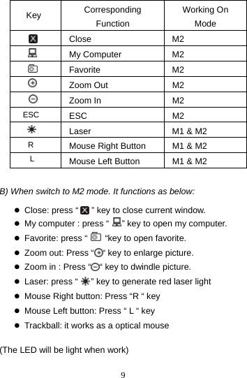  9   Corresponding Function Working On Mode  Close   M2  My Computer M2  Favorite  M2  Zoom Out  M2  Zoom In  M2  ESC  M2   Laser  M1 &amp; M2   Mouse Right Button  M1 &amp; M2   Mouse Left Button  M1 &amp; M2  B) When switch to M2 mode. It functions as below:  z   Close: press “      ” key to close current window. z   My computer : press “      ” key to open my computer. z  Favorite: press “    “key to open favorite. z   Zoom out: Press “    “ key to enlarge picture. z   Zoom in : Press “    “ key to dwindle picture. z   Laser: press “      ” key to generate red laser light z   Mouse Right button: Press “R “ key   z   Mouse Left button: Press “ L “ key z   Trackball: it works as a optical mouse  (The LED will be light when work)  R L ESC Key 