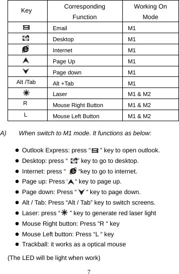  7  Corresponding Function Working On   Mode  Email  M1  Desktop  M1  Internet  M1  Page Up  M1  Page down  M1  Alt +Tab  M1  Laser  M1 &amp; M2   Mouse Right Button  M1 &amp; M2   Mouse Left Button  M1 &amp; M2  A)  When switch to M1 mode. It functions as below:  z Outlook Express: press “      ” key to open outlook. z Desktop: press “      ” key to go to desktop. z Internet: press “        “key to go to internet. z Page up: Press “    “ key to page up. z Page down: Press “      “ key to page down. z Alt / Tab: Press “Alt / Tab” key to switch screens. z Laser: press “      ” key to generate red laser light z Mouse Right button: Press “R “ key   z Mouse Left button: Press “L “ key z Trackball: it works as a optical mouse  (The LED will be light when work)  R L Alt /Tab Key 