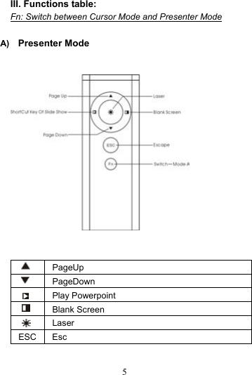  5 III. Functions table: Fn: Switch between Cursor Mode and Presenter Mode  A)  Presenter Mode             PageUp   PageDown  Play Powerpoint  Blank Screen  Laser ESC Esc  