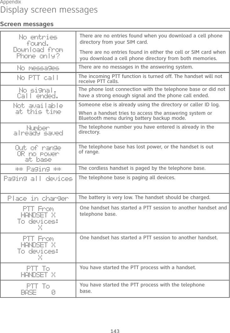Appendix143Display screen messagesScreen messagesNo entries found.Download from Phone only ?There are no entries found when you download a cell phone directory from your SIM card.There are no entries found in either the cell or SIM card when you download a cell phone directory from both memories.No messages There are no messages in the answering system.No PTT call The incoming PTT function is turned off. The handset will not receive PTT calls.No signal. Call ended.The phone lost connection with the telephone base or did not have a strong enough signal and the phone call ended.Not availableat this timeSomeone else is already using the directory or caller ID log.When a handset tries to access the answering system or Bluetooth menu during battery backup mode.Numberalready savedThe telephone number you have entered is already in the directory.Out of range OR no power at baseThe telephone base has lost power, or the handset is out of range.** Paging ** The cordless handset is paged by the telephone base.Paging all devices The telephone base is paging all devices.Place in charger The battery is very low. The handset should be charged.PTT From HANDSET X To devices:XOne handset has started a PTT session to another handset and telephone base.PTT From HANDSET X To devices:XOne handset has started a PTT session to another handset.PTT To HANDSET XYou have started the PTT process with a handset.PTT To BASE    0You have started the PTT process with the telephone base.