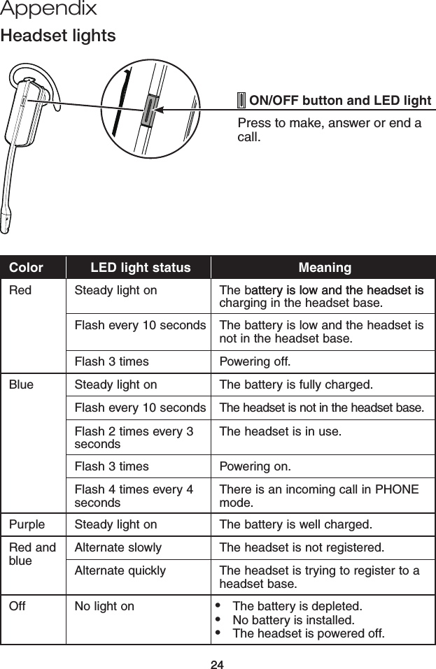 24Appendix24Headset lights ON/OFF button and LED lightPress to make, answer or end a call.Color LED light status MeaningRed Steady light on The battery is low and the headset isattery is low and the headset is charging in the headset base.Flash every 10 seconds The battery is low and the headset is not in the headset base.Flash 3 times Powering off. Blue Steady light on The battery is fully charged.Flash every 10 seconds The headset is not in the headset base.Flash 2 times every 3 seconds The headset is in use. Flash 3 times Powering on.Flash 4 times every 4 seconds There is an incoming call in PHONE mode.Purple Steady light on The battery is well charged.Red and blue Alternate slowly The headset is not registered.Alternate quickly The headset is trying to register to a headset base.Off No light on The battery is depleted.No battery is installed.The headset is powered off.•••