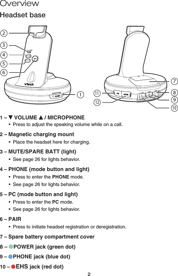 22OverviewHeadset base7819131415121011234657819131415121011234651 –   VOLUME   / MICROPHONEPress to adjust the speaking volume while on a call.2 – Magnetic charging mountPlace the headset here for charging.3 – MUTE/SPARE BATT (light)See page 26 for lights behavior.4 – PHONE (mode button and light)Press to enter the PHONE mode.See page 26 for lights behavior.5 – PC (mode button and light)Press to enter the PC mode.See page 26 for lights behavior.6 – PAIRPress to initiate headset registration or deregistration.7 – Spare battery compartment cover8 –   POWER jack (green dot)9 –   PHONE jack (blue dot)10 –   EHS jack (red dot)••••••••