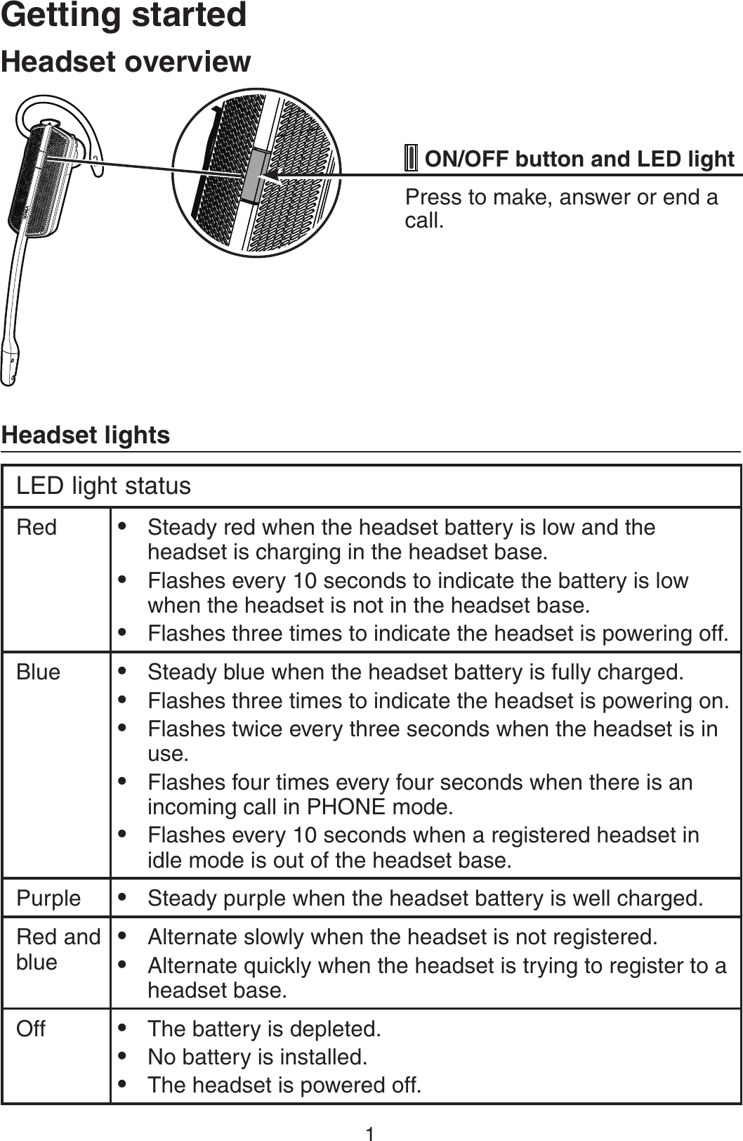 1(FUUJOHTUBSUFELED light statusRed Steady red when the headset battery is low and the headset is charging in the headset base.Flashes every 10 seconds to indicate the battery is low when the headset is not in the headset base.Flashes three times to indicate the headset is powering off. •••Blue Steady blue when the headset battery is fully charged.Flashes three times to indicate the headset is powering on.Flashes twice every three seconds when the headset is in use. Flashes four times every four seconds when there is an incoming call in PHONE mode. Flashes every 10 seconds when a registered headset in idle mode is out of the headset base.•••••Purple Steady purple when the headset battery is well charged.•Red and blueAlternate slowly when the headset is not registered.Alternate quickly when the headset is trying to register to a headset base.••Off The battery is depleted.No battery is installed.The headset is powered off.•••)FBETFUPWFSWJFX)FBETFUMJHIUT0/0&apos;&apos;CVUUPOBOE-&amp;%MJHIUPress to make, answer or end a call.