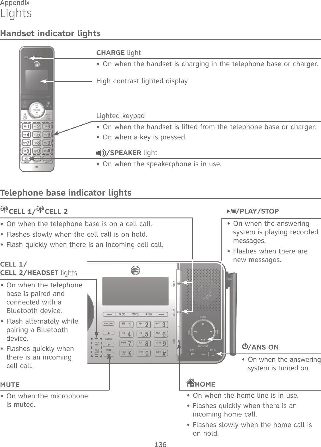 136AppendixHandset indicator lightsTelephone base indicator lightsLightsCELL 1/ CELL 2/HEADSET lightsOn when the telephone base is paired and connected with a Bluetooth device.Flash alternately while pairing a Bluetooth device.Flashes quickly when there is an incoming cell call.•••CELL 1/ CELL 2On when the telephone base is on a cell call.Flashes slowly when the cell call is on hold.Flash quickly when there is an incoming cell call.•••HOMEOn when the home line is in use.Flashes quickly when there is an incoming home call.Flashes slowly when the home call is on hold.•••MUTEOn when the microphone is muted.•CHARGE lightOn when the handset is charging in the telephone base or charger.•High contrast lighted displayLighted keypadOn when the handset is lifted from the telephone base or charger.On when a key is pressed./SPEAKER lightOn when the speakerphone is in use.•••/PLAY/STOPOn when the answering system is playing recorded messages.Flashes when there are new messages.••/ANS ONOn when the answering system is turned on.•