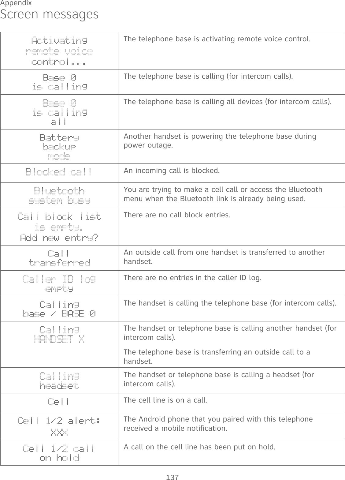 137AppendixScreen messagesActivatingremote voicecontrol...The telephone base is activating remote voice control.Base 0  is callingThe telephone base is calling (for intercom calls).Base 0  is calling  allThe telephone base is calling all devices (for intercom calls).Battery backup modeAnother handset is powering the telephone base during power outage.Blocked call An incoming call is blocked.Bluetooth  system busyYou are trying to make a cell call or access the Bluetooth menu when the Bluetooth link is already being used.Call block list is empty. Add new entry?There are no call block entries.Call  transferredAn outside call from one handset is transferred to another handset.Caller ID log  emptyThere are no entries in the caller ID log.Calling  base / BASE 0The handset is calling the telephone base (for intercom calls).Calling  HANDSET XThe handset or telephone base is calling another handset (for intercom calls).The telephone base is transferring an outside call to a handset.Calling  headsetThe handset or telephone base is calling a headset (for intercom calls).Cell The cell line is on a call.Cell 1/2 alert: XXXThe Android phone that you paired with this telephone received a mobile notification. Cell 1/2 call  on holdA call on the cell line has been put on hold.