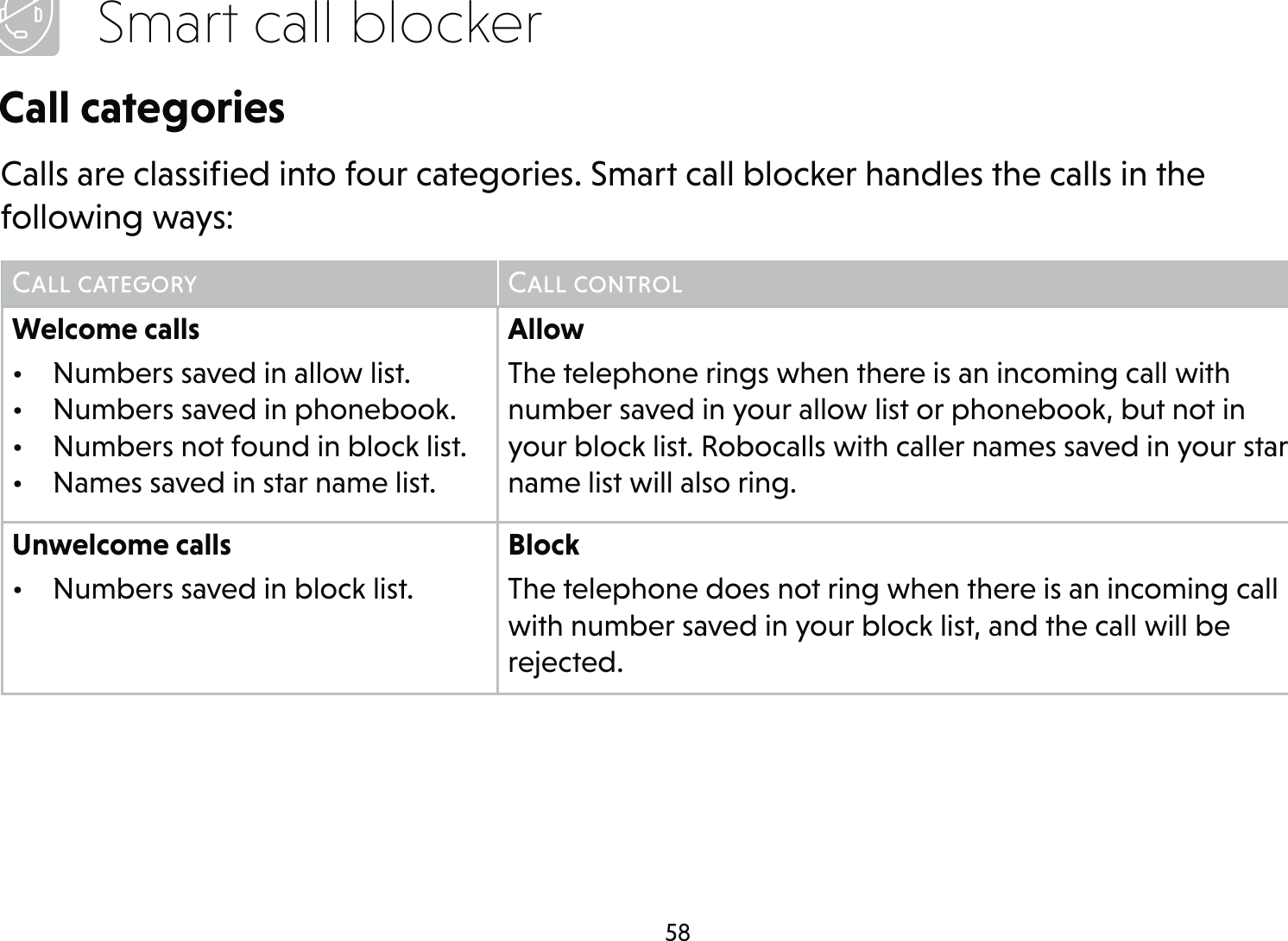 58Smart call blockerCall categoriesCalls are classiﬁed into four categories. Smart call blocker handles the calls in the following ways:Call category Call controlWelcome calls•  Numbers saved in allow list.•  Numbers saved in phonebook.•  Numbers not found in block list.•  Names saved in star name list.AllowThe telephone rings when there is an incoming call with number saved in your allow list or phonebook, but not in your block list. Robocalls with caller names saved in your star name list will also ring.Unwelcome calls•  Numbers saved in block list.BlockThe telephone does not ring when there is an incoming call with number saved in your block list, and the call will be rejected.