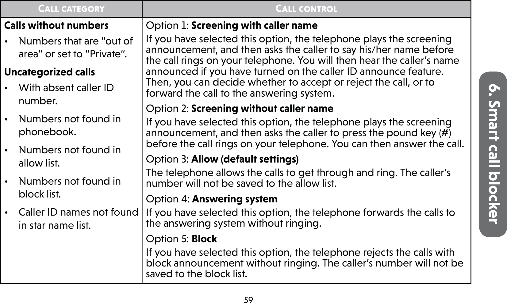 596. Smart call blockerCall category Call controlCalls without numbers•  Numbers that are “out of area” or set to “Private“.Uncategorized calls•  With absent caller ID number. •  Numbers not found in phonebook.•  Numbers not found in allow list.•  Numbers not found in block list.•  Caller ID names not found in star name list.Option 1: Screening with caller nameIf you have selected this option, the telephone plays the screening announcement, and then asks the caller to say his/her name before the call rings on your telephone. You will then hear the caller’s name announced if you have turned on the caller ID announce feature. Then, you can decide whether to accept or reject the call, or to forward the call to the answering system.Option 2: Screening without caller nameIf you have selected this option, the telephone plays the screening announcement, and then asks the caller to press the pound key (#) before the call rings on your telephone. You can then answer the call.Option 3: Allow (default settings)The telephone allows the calls to get through and ring. The caller’s number will not be saved to the allow list.Option 4: Answering systemIf you have selected this option, the telephone forwards the calls to the answering system without ringing.Option 5: BlockIf you have selected this option, the telephone rejects the calls with block announcement without ringing. The caller’s number will not be saved to the block list.