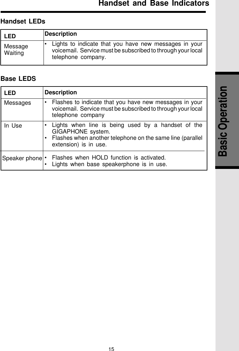 15Basic OperationHandset LEDsLEDMessageWaitingBase LEDSLEDMessagesIn Use Speaker phoneDescription•Lights to indicate that you have new messages in yourvoicemail.  Service must be subscribed to through your localtelephone company.Description•Flashes to indicate that you have new messages in yourvoicemail.  Service must be subscribed to through your localtelephone company•Lights when line is being used by a handset of theGIGAPHONE system.•Flashes when another telephone on the same line (parallelextension) is in use.•Flashes when HOLD function is activated.•Lights when base speakerphone is in use.Handset and Base Indicators