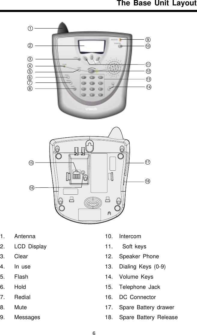 61. Antenna2. LCD Display3. Clear4. In use5. Flash6. Hold7. Redial8. Mute9. Messages10. Intercom11.    Soft keys12. Speaker Phone13. Dialing Keys (0-9)14. Volume Keys15. Telephone Jack16. DC Connector17. Spare Battery drawer18. Spare Battery ReleaseThe Base Unit Layout123467859101112131417181615