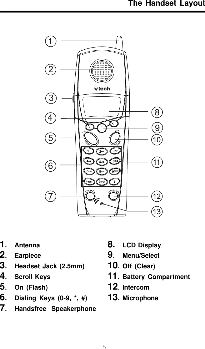 5The Handset Layout1. Antenna2. Earpiece3. Headset Jack (2.5mm)4. Scroll Keys5. On (Flash)6. Dialing Keys (0-9, *, #)7. Handsfree  Speakerphone8. LCD Display9. Menu/Select10. Off (Clear)11. Battery Compartment12. Intercom13. Microphone32612101351117894