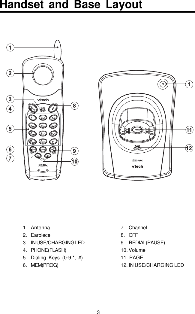 31. Antenna2. Earpiece3. IN USE/CHARGING LED4. PHONE(FLASH)5. Dialing Keys (0-9,*, #)6. MEM(PROG)7. Channel8. OFF9. REDIAL(PAUSE)10. Volume11. PAGE12. IN USE/CHARGING LED1234567891011121Handset and Base Layout