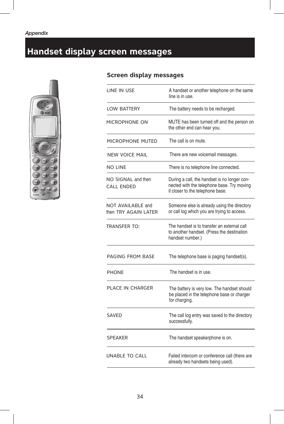 34AppendixLINE IN USE A handset or another telephone on the same line is in use.Handset display screen messagesScreen display messagesLOW BATTERYNO LINEPHONE  The handset is in use.MUTE has been turned off and the person on the other end can hear you.MICROPHONE ONSomeone else is already using the directory or call log which you are trying to access.NOT AVAILABLE and then TRY AGAIN LATERSAVED The call log entry was saved to the directory successfully.PAGING FROM BASEFailed intercom or conference call (there are already two handsets being used).UNABLE TO CALLThe telephone base is paging handset(s).SPEAKER The handset speakerphone is on.The battery is very low. The handset should be placed in the telephone base or charger for charging.PLACE IN CHARGERThere is no telephone line connected.NEW VOICE MAIL  There are new voicemail messages.The battery needs to be recharged.MICROPHONE MUTED The call is on mute.The handset is to transfer an external call to another handset. (Press the destination handset number.)TRANSFER TO:During a call, the handset is no longer con-nected with the telephone base. Try moving it closer to the telephone base.NO SIGNAL and then CALL ENDED