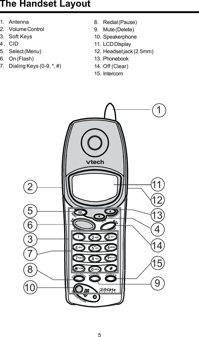 51. Antenna2. Volume Control3. Soft Keys4 . CID5. Select (Menu)6. On (Flash)7. Dialing Keys (0-9, *, #)The Handset Layout8. Redial (Pause)9. Mute (Delete)10. Speakerphone11. LCD Display12. Headset jack (2.5mm)13. Phonebook14. Off (Clear)15. Intercom125467891011121314153