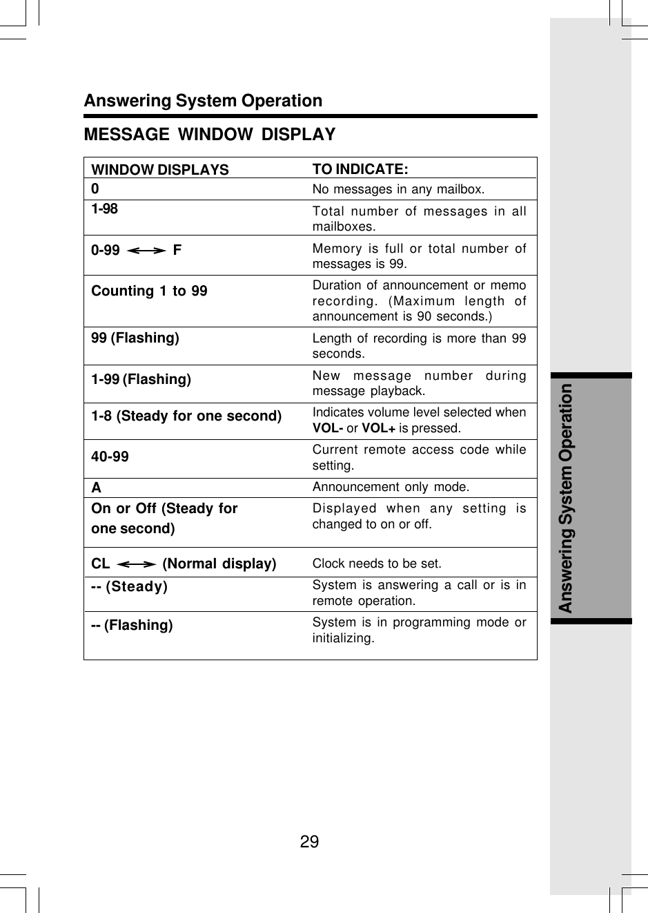 29Answering System OperationAnswering System OperationTO INDICATE:No messages in any mailbox.Total number of messages in allmailboxes.Memory is full or total number ofmessages is 99.Duration of announcement or memorecording. (Maximum length ofannouncement is 90 seconds.)Length of recording is more than 99seconds.New message number duringmessage playback.Indicates volume level selected whenVOL- or VOL+ is pressed.Current remote access code whilesetting.Announcement only mode.Displayed when any setting ischanged to on or off.Clock needs to be set.System is answering a call or is inremote operation.System is in programming mode orinitializing.MESSAGE WINDOW DISPLAYWINDOW DISPLAYS01-980-99   FCounting 1 to 9999 (Flashing)1-99 (Flashing)1-8 (Steady for one second)40-99AOn or Off (Steady forone second)CL   (Normal display)-- (Steady)-- (Flashing)