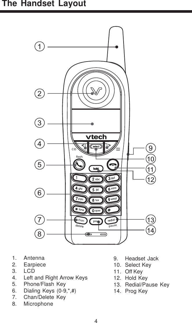4The Handset Layout1. Antenna2. Earpiece3. LCD4. Left and Right Arrow Keys5. Phone/Flash Key6. Dialing Keys (0-9,*,#)7. Chan/Delete Key8. Microphone9. Headset Jack10. Select Key11. Off Key12. Hold Key13. Redial/Pause Key14. Prog Key1234567891011121314