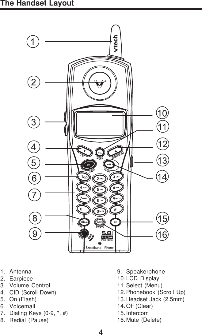 41. Antenna2. Earpiece3. Volume Control4. CID (Scroll Down)5. On (Flash)6. Voicemail7. Dialing Keys (0-9, *, #)8. Redial (Pause)The Handset Layout9. Speakerphone10.LCD Display11. Select (Menu)12. Phonebook (Scroll Up)13. Headset Jack (2.5mm)14. Off (Clear)15. Intercom16. Mute (Delete)161213