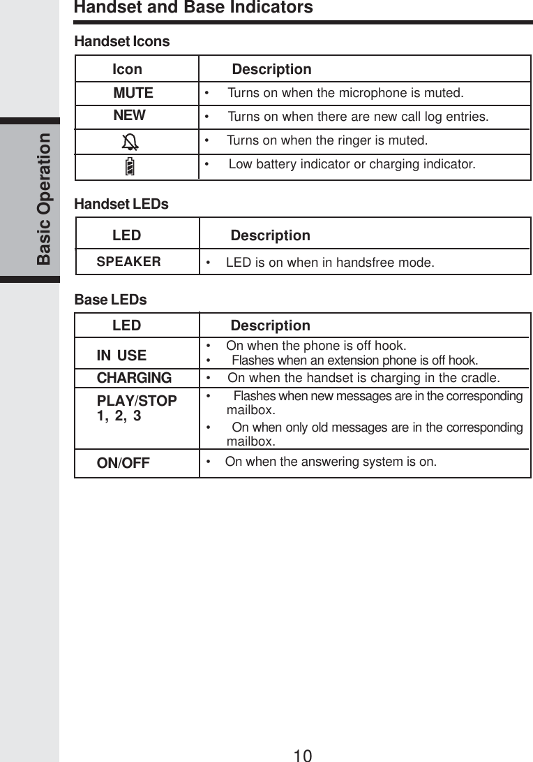 10Basic OperationHandset and Base Indicators•     Turns on when the microphone is muted.•     Turns on when there are new call log entries.•     Turns on when the ringer is muted.•     Low battery indicator or charging indicator.Handset LEDs         LED                     Description.Base LEDs         LED                     DescriptionIN USECHARGINGPLAY/STOP1, 2, 3ON/OFF•     On when the phone is off hook.•      Flashes when an extension phone is off hook.•     On when the handset is charging in the cradle.•        Flashes when new messages are in the correspondingmailbox.•     On when only old messages are in the correspondingmailbox.•    On when the answering system is on.•    LED is on when in handsfree mode.SPEAKERHandset Icons         Icon                     DescriptionMUTENEW