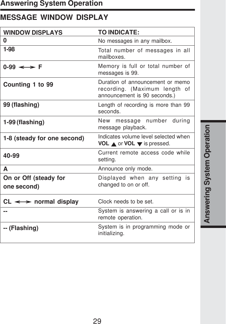 29Answering System OperationAnswering System OperationTO INDICATE:No messages in any mailbox.Total number of messages in allmailboxes.Memory is full or total number ofmessages is 99.Duration of announcement or memorecording. (Maximum length ofannouncement is 90 seconds.)Length of recording is more than 99seconds.New message number duringmessage playback.Indicates volume level selected whenVOL  or VOL  is pressed.Current remote access code whilesetting.Announce only mode.Displayed when any setting ischanged to on or off.Clock needs to be set.System is answering a call or is inremote operation.System is in programming mode orinitializing.MESSAGE WINDOW DISPLAYWINDOW DISPLAYS01-980-99   FCounting 1 to 9999 (flashing)1-99 (flashing)1-8 (steady for one second)40-99AOn or Off (steady forone second)CL   normal display---- (Flashing)