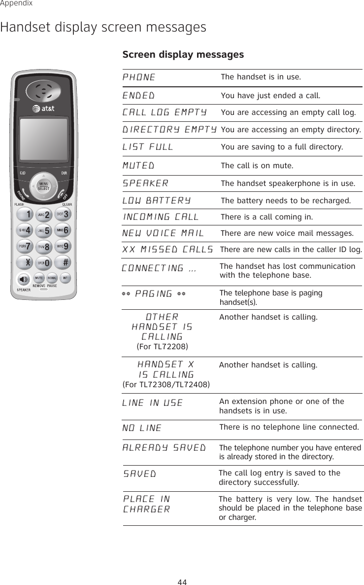 44AppendixHandset display screen messagesPHONE  The handset is in use.DIRECTORY EMPTY You are accessing an empty directory.MUTED The call is on mute.LOW BATTERY The battery needs to be recharged.INCOMING CALL There is a call coming in.ENDED You have just ended a call.CALL LOG EMPTY You are accessing an empty call log.SPEAKER The handset speakerphone is in use.Screen display messagesNEW VOICE MAIL  There are new voice mail messages.XX MISSED CALLS There are new calls in the caller ID log.CONNECTING ... The handset has lost communication with the telephone base.** PAGING ** The telephone base is paging handset(s).Another handset is calling. LINE IN USE An extension phone or one of the handsets is in use.NO LINE There is no telephone line connected.ALREADY SAVED The telephone number you have entered is already stored in the directory.SAVED The call log entry is saved to the directory successfully.The  battery  is  very  low.  The  handset should be placed in the telephone base or charger.HANDSET X IS CALLING (For TL72308/TL72408)PLACE IN CHARGERLIST FULL You are saving to a full directory.OTHER HANDSET IS CALLING (For TL72208)Another handset is calling. 