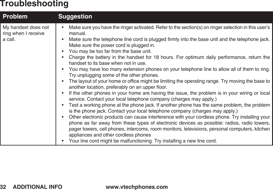 www.vtechphones.com32 ADDITIONAL INFOProblem SuggestionMy handset does not ring when I receive a call.•    Make sure you have the ringer activated. Refer to the section(s) on ringer selection in this user’s manual.•    Make sure the telephone line cord is plugged ﬁrmly into the base unit and the telephone jack. Make sure the power cord is plugged in.•   You may be too far from the base unit.•    Charge the battery  in  the  handset for  18 hours. For optimum daily performance, return  the handset to its base when not in use.•    You may have too many extension phones on your telephone line to allow all of them to ring. Try unplugging some of the other phones.•    The layout of your home or ofﬁce might be limiting the operating range. Try moving the base to another location, preferably on an upper ﬂoor.•    If the other phones in your home are having the issue, the problem is in your wiring or local service. Contact your local telephone company (charges may apply.)•    Test a working phone at the phone jack. If another phone has the same problem, the problem is the phone jack. Contact your local telephone company (charges may apply.)•    Other electronic products can cause interference with your cordless phone. Try installing your phone as far away from these types of electronic devices as possible: radios, radio towers, pager towers, cell phones, intercoms, room monitors, televisions, personal computers, kitchen appliances and other cordless phones•   Your line cord might be malfunctioning. Try installing a new line cord.Troubleshooting
