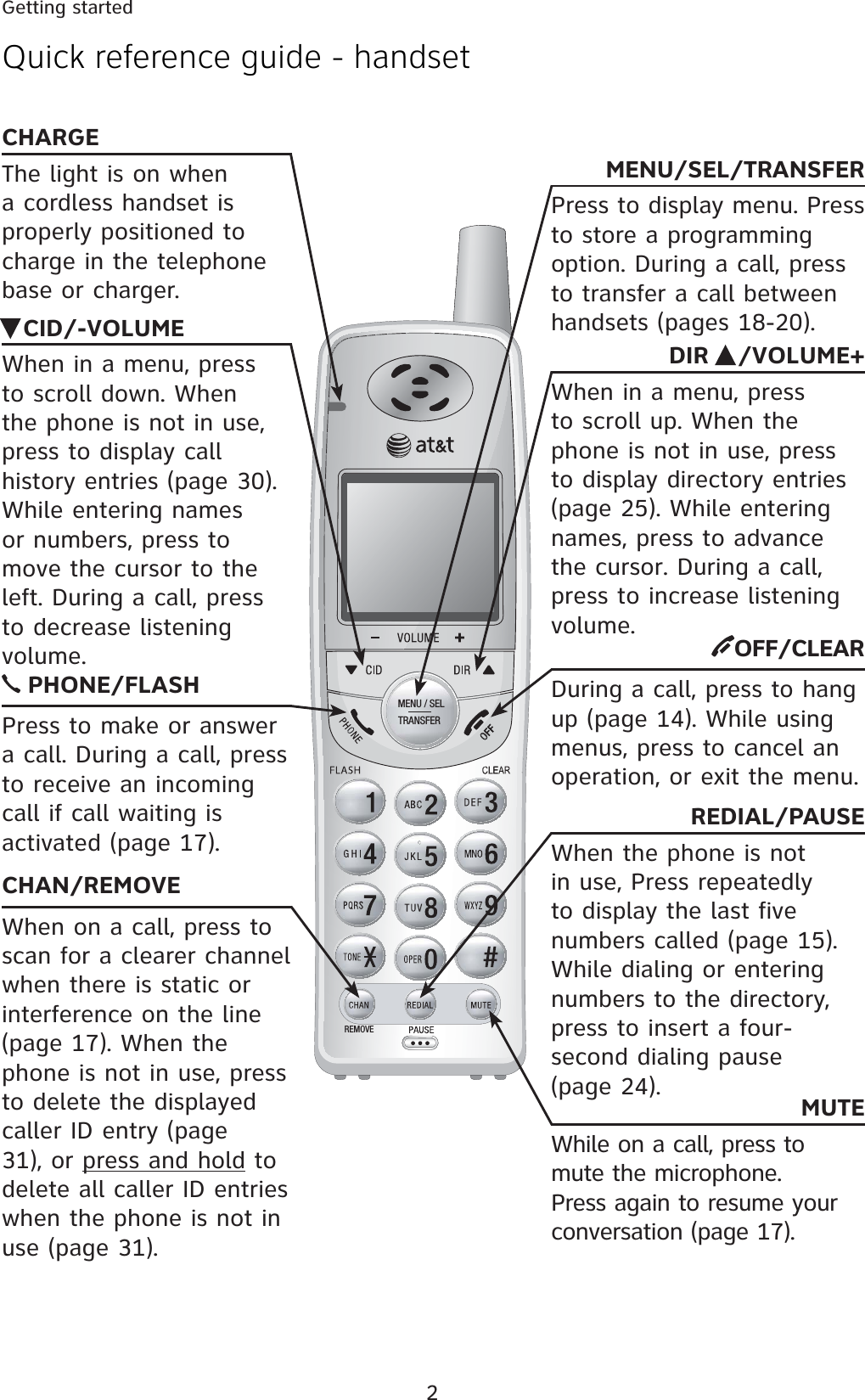 Quick reference guide - handsetGetting startedREMOVEMENU / SELTRANSFERCID/-VOLUMEWhen in a menu, press to scroll down. When the phone is not in use, press to display call history entries (page 30). While entering names or numbers, press to move the cursor to the left. During a call, press to decrease listening volume.DIR  /VOLUME+When in a menu, press to scroll up. When the phone is not in use, press to display directory entries (page 25). While entering names, press to advance the cursor. During a call, press to increase listening volume. PHONE/FLASHPress to make or answer a call. During a call, press to receive an incoming call if call waiting is activated (page 17).CHAN/REMOVEWhen on a call, press to scan for a clearer channel when there is static or interference on the line (page 17). When the phone is not in use, press to delete the displayed caller ID entry (page 31), or press and hold to delete all caller ID entries when the phone is not in use (page 31).OFF/CLEARDuring a call, press to hang up (page 14). While using menus, press to cancel an operation, or exit the menu.MENU/SEL/TRANSFERPress to display menu. Press to store a programming option. During a call, press to transfer a call between handsets (pages 18-20).MUTEWhile on a call, press to mute the microphone. Press again to resume your conversation (page 17).REDIAL/PAUSEWhen the phone is not in use, Press repeatedly to display the last five numbers called (page 15). While dialing or entering numbers to the directory, press to insert a four-second dialing pause  (page 24).CHARGEThe light is on when a cordless handset is properly positioned to charge in the telephone base or charger.2