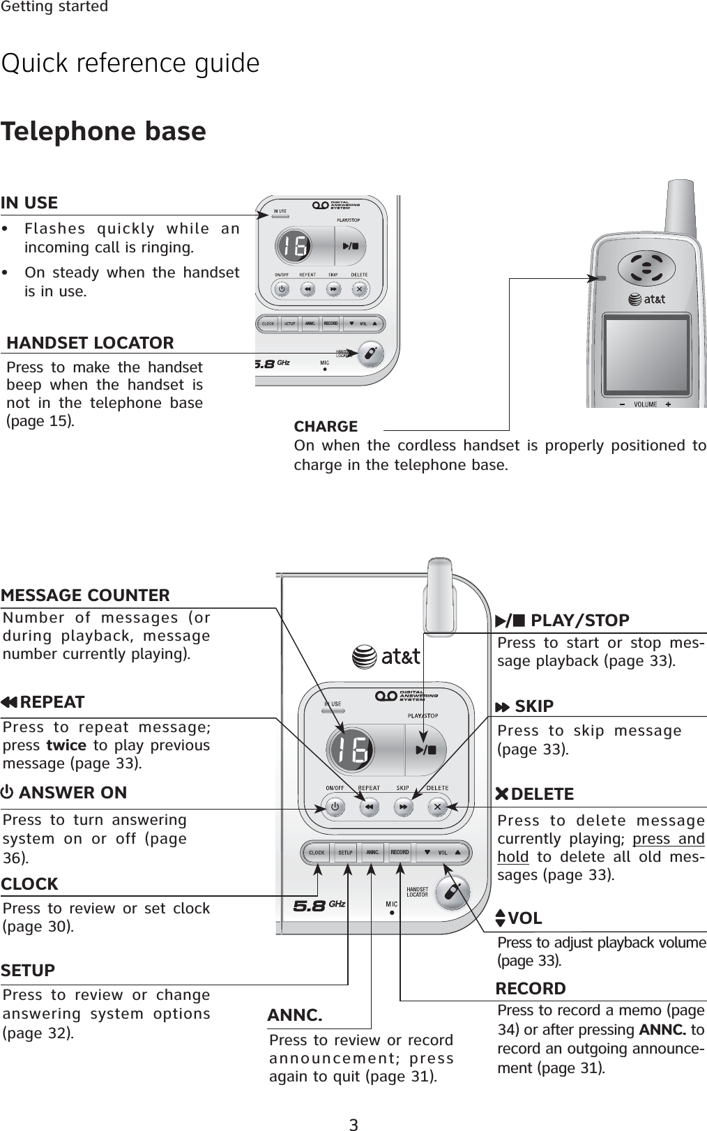 3Getting startedRECORDANNC.RECORDANNC. SKIPQuick reference guideTelephone baseIN USE• Flashes quickly while an incoming call is ringing.• On steady when the handset is in use.HANDSET LOCATORPress to make the handset beep when the handset is not in the telephone base (page 15). Press to review or change answering system options (page 32).Press to delete message currently playing; press and hold to delete all old mes-sages (page 33).Press to review or record announcement; press again to quit (page 31).Press to record a memo (page 34) or after pressing ANNC. to record an outgoing announce-ment (page 31).Press to turn answering system on or off (page 36).Press to repeat message; press twice to play previous message (page 33).Press to start or stop mes-sage playback (page 33).Press to adjust playback volume (page 33).Press to skip message (page 33).VOL ANSWER ONRECORDDELETEPLAY/STOPANNC.CLOCKREPEATPress to review or set clock (page 30).SETUPNumber of messages (or during playback, message number currently playing).MESSAGE COUNTERCHARGEOn when the cordless handset is properly positioned to charge in the telephone base.