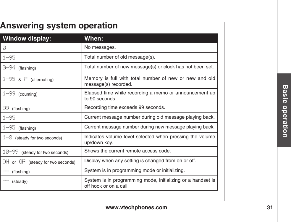 www.vtechphones.com 31Basic operationAnswering system operationWindow display: When:0No messages.1-95 Total number of old message(s).0-94 (ashing) Total number of new message(s) or clock has not been set.1-95 &amp; F (alternating) Memory  is  full  with  total  number  of  new  or  new  and  old message(s) recorded. 1-99 (counting) Elapsed time while recording a memo or announcement up to 90 seconds.99 (ashing) Recording time exceeds 99 seconds.1-95 Current message number during old message playing back.1-95 (ashing)Current message number during new message playing back.1-8 (steady for two seconds) Indicates volume level  selected when  pressing the  volume up/down key.10-99 (steady for two seconds) Shows the current remote access code.ON or OF (steady for two seconds) Display when any setting is changed from on or off.-- (ashing) System is in programming mode or initializing.-- (steady) System is in programming mode, initializing or a handset is off hook or on a call.Press to record a memo.