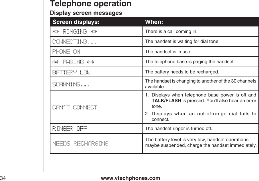 www.vtechphones.com34Telephone operationDisplay screen messagesScreen displays: When:** RINGING ** There is a call coming in.CONNECTING... The handset is waiting for dial tone.PHONE ON The handset is in use.** PAGING ** The telephone base is paging the handset. BATTERY LOW The battery needs to be recharged.SCANNING... The handset is changing to another of the 30 channels available.CAN’T CONNECT1.  Displays  when  telephone  base  power  is  off  and TALK/FLASH is pressed. You’ll also hear an error tone.2.  Displays  when  an  out-of-range  dial  fails  to connect.RINGER OFF The handset ringer is turned off.NEEDS RECHARGING The battery level is very low, handset operations maybe suspended, charge the handset immediately.