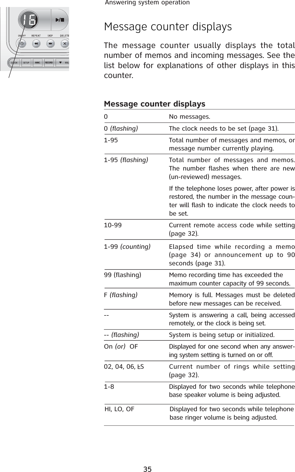 35Answering system operationRECORDANNC.Message counter displaysThe message counter usually displays the total number of memos and incoming messages. See the list below for explanations of other displays in this counter.Message counter displays0 No messages.0(flashing) The clock needs to be set (page 31).1-95 Total number of messages and memos, or message number currently playing.1-95 (flashing) Total number of messages and memos. The number flashes when there are new (un-reviewed) messages.If the telephone loses power, after power is restored, the number in the message coun-ter will flash to indicate the clock needs to be set.10-99 Current remote access code while setting (page 32).1-99 (counting) Elapsed time while recording a memo (page 34) or announcement up to 90 seconds (page 31).99 (flashing) Memo recording time has exceeded the maximum counter capacity of 99 seconds.F(flashing) Memory is full. Messages must be deleted before new messages can be received.-- System is answering a call, being accessed remotely, or the clock is being set.-- (flashing) System is being setup or initialized.On (or) OF Displayed for one second when any answer-ing system setting is turned on or off.02, 04, 06,  S Current number of rings while setting (page 32).1-8 Displayed for two seconds while telephone base speaker volume is being adjusted.35HI, LO, OF Displayed for two seconds while telephone base ringer volume is being adjusted.